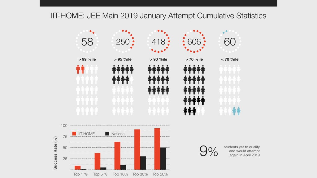 IIT-HOME achieves 90.9% result in JEE Main 2019, January attempt